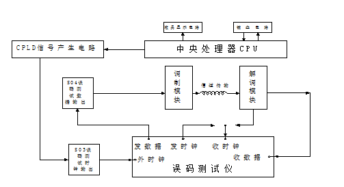 誤碼測試原理框圖