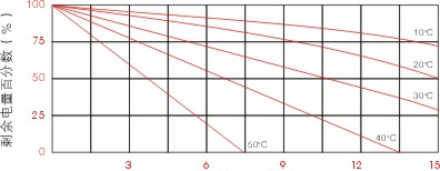 自放電特性示意圖