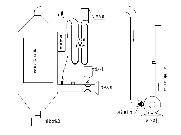 靜電除塵實(shí)驗(yàn)流程圖
