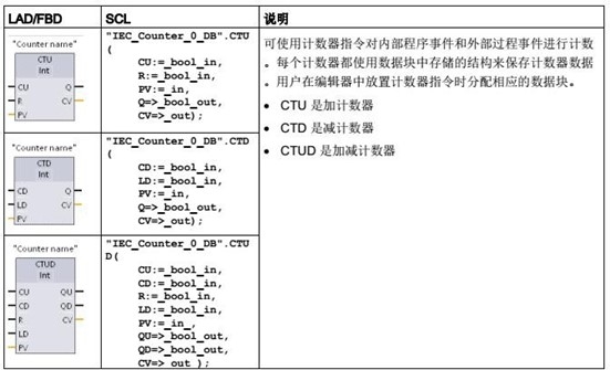 計數(shù)器指令