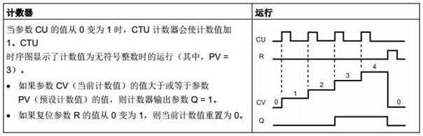 CTU 運算(加計數(shù)) 加計數(shù)功能框