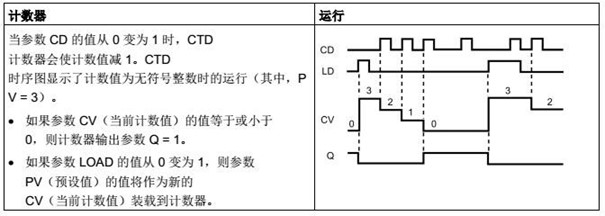 CTD 運算(減計數(shù)) 減計數(shù)功能框