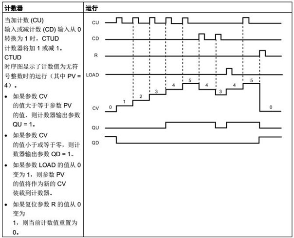 加計數(shù)和減計數(shù)功能框