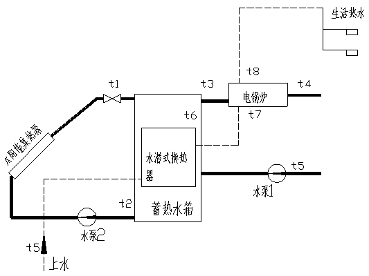 太陽(yáng)能光熱+生活熱水