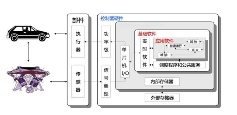 新能源汽車整車電控仿真及標(biāo)定實驗系統(tǒng)原理圖