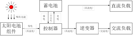太陽(yáng)電池發(fā)電系統(tǒng)示意圖