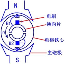直流電機內(nèi)部結(jié)構(gòu)