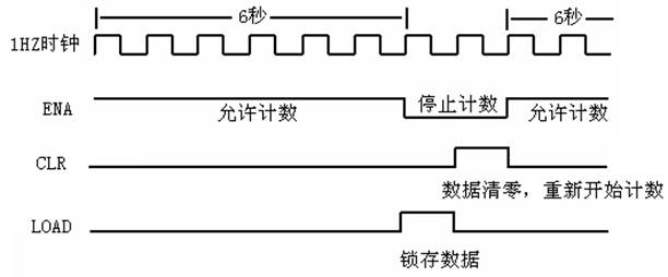 實驗控制信號時序圖
