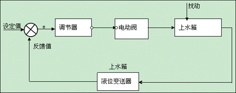 電動(dòng)閥支路單容液位控制實(shí)驗(yàn)方框圖